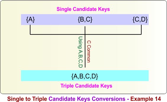 Single to Triple Candidate Keys Conversions - Example 14