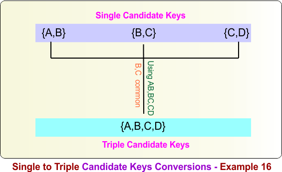 Single to Triple Candidate Keys Conversions - Example 16