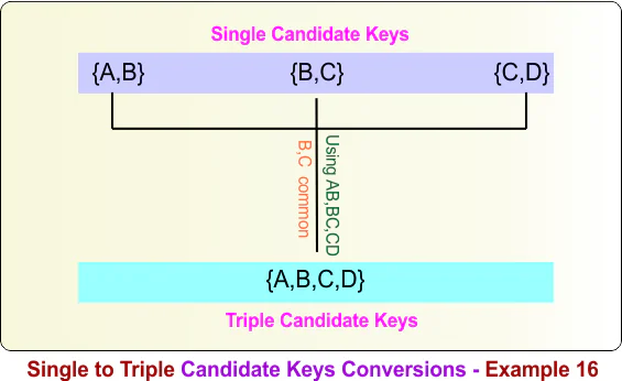 Single to Triple Candidate Keys Conversions - Example 16