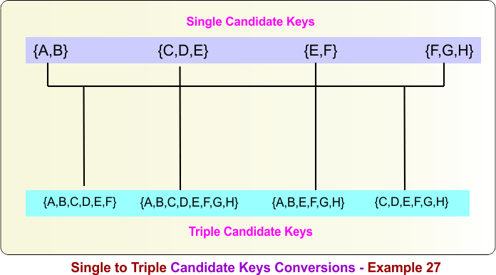 Single to Triple Candidate Keys Conversions - Example 27