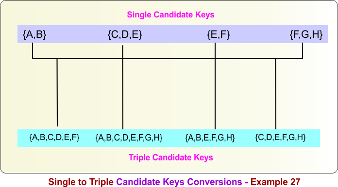 Single to Triple Candidate Keys Conversions - Example 27