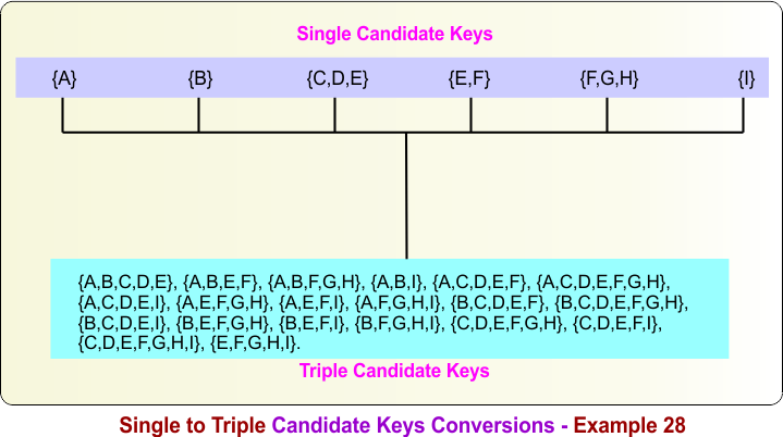 Single to Triple Candidate Keys Conversions - Example 28