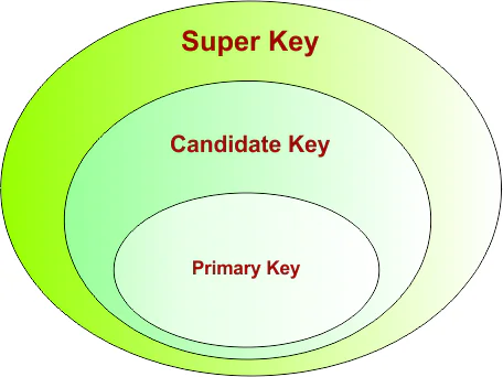 Super Key in DBMS