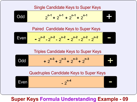 Super Keys Formula Understanding Example - 09.