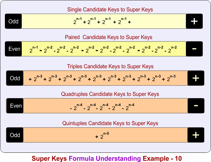 Super Keys Formula Understanding Example - 10