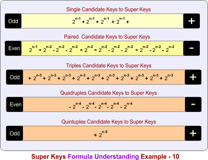 Super Keys Formula Understanding Example - 10