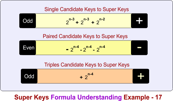 Super Keys Formula Understanding Example - 17