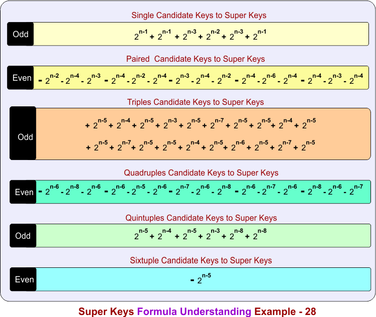 Super Keys Formula Understanding Example - 28