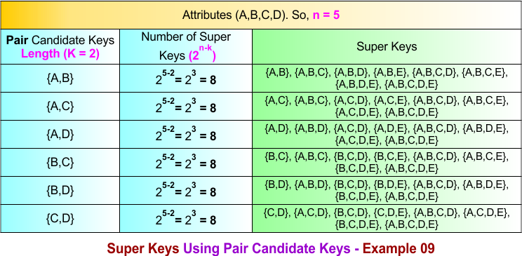 Super Keys Using Pair Candidate Keys - Example 09