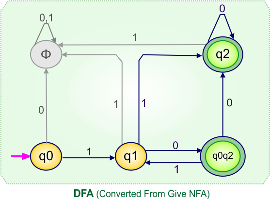 Convert NFA to DFA - DFA (Converted From Give NFA)