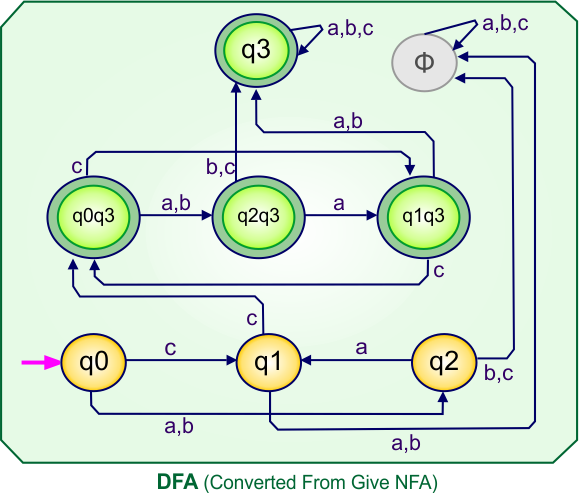 Convert NFA to DFA - DFA (Converted From Give NFA)