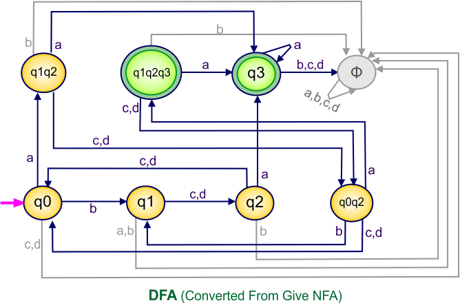 Convert NFA to DFA - DFA (Converted From Give NFA)
