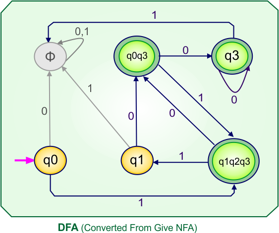 Convert NFA to DFA - DFA (Converted From Give NFA)