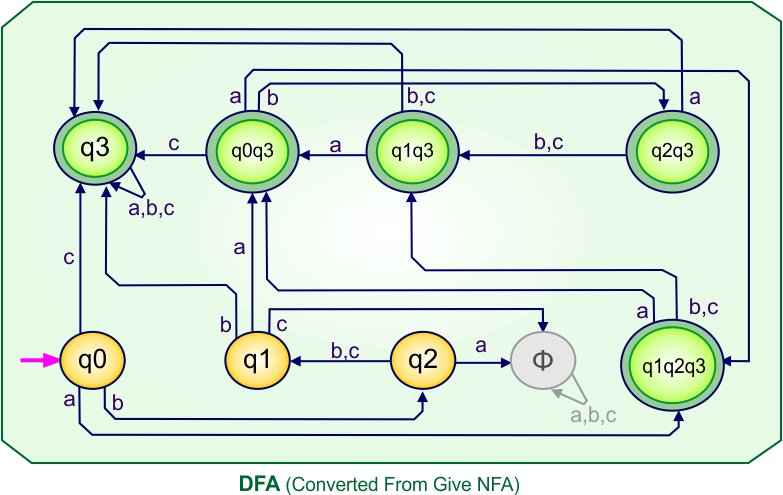 Convert NFA to DFA - DFA (Converted From Give NFA)