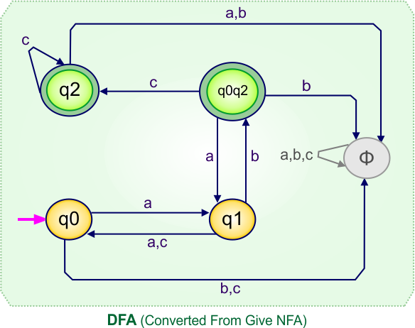 Convert NFA to DFA - DFA (Converted From Give NFA)