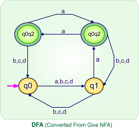 Convert NFA to DFA - DFA (Converted From Give NFA)