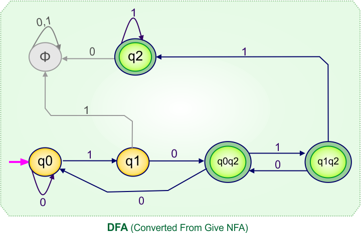 Convert NFA to DFA - DFA (Converted From Give NFA)