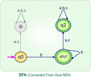 NFA To DFA Examples » CS Taleem