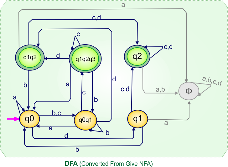 Convert NFA to DFA - DFA (Converted From Give NFA)