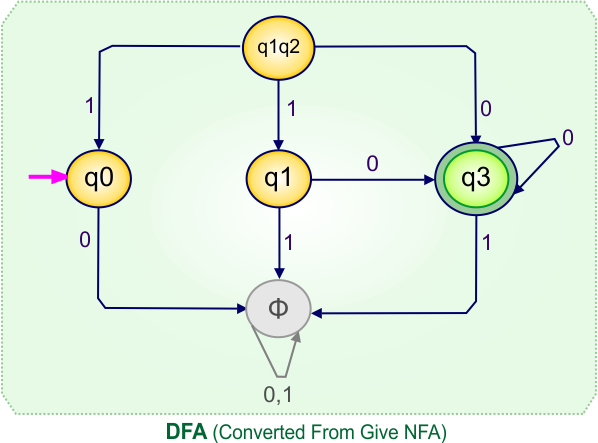 Convert NFA to DFA - DFA (Converted From Give NFA)