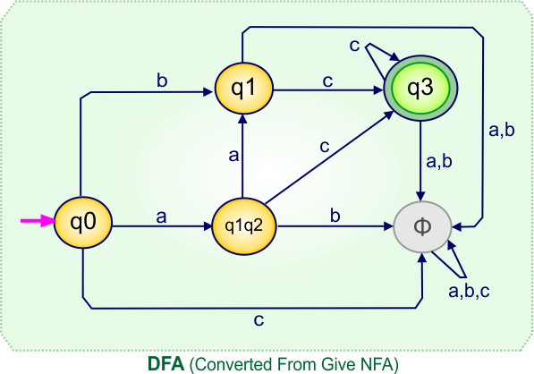Convert NFA to DFA - DFA (Converted From Give NFA)