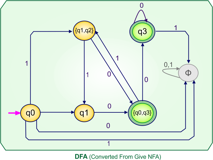 Convert NFA to DFA - DFA (Converted From Give NFA)