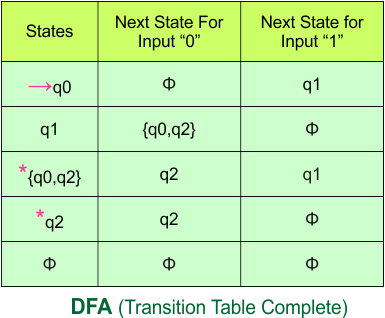 Convert NFA to DFA - DFA (Transition Table Complete)