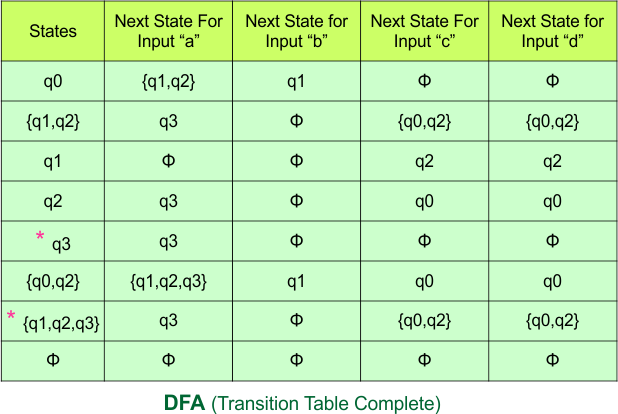 Convert NFA to DFA - DFA (Transition Table Complete)