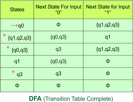 Convert NFA to DFA - DFA (Transition Table Complete)