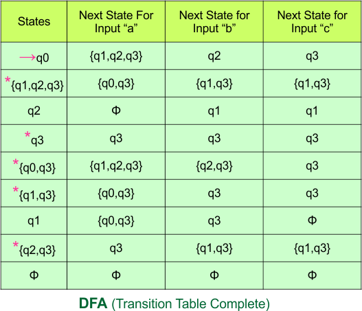 Convert NFA to DFA - DFA (Transition Table Complete)