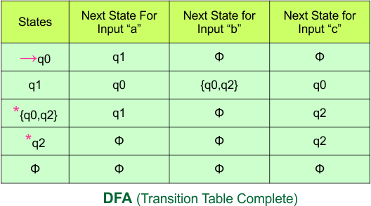 Convert NFA to DFA - DFA (Transition Table Complete)