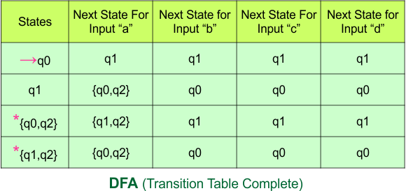 Convert NFA to DFA - DFA (Transition Table Complete)