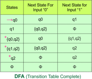 NFA To DFA Examples » CS Taleem