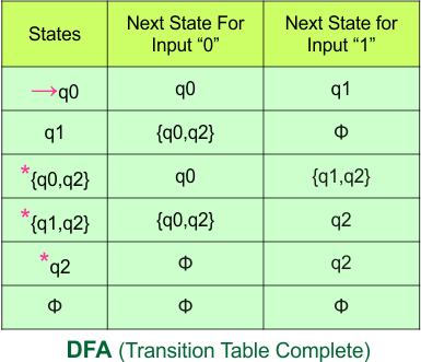 Convert NFA to DFA - DFA (Transition Table Complete)
