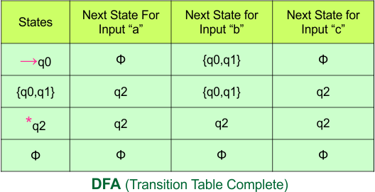 Convert NFA to DFA - DFA (Transition Table Complete)