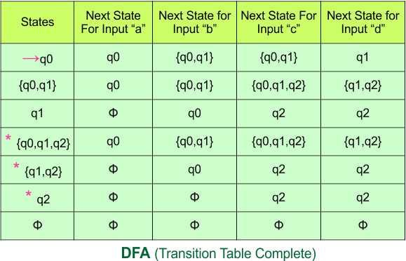 Convert NFA to DFA - DFA (Transition Table Complete)