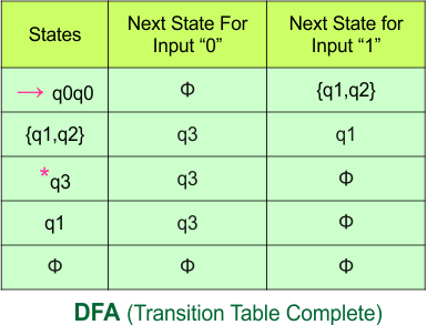 Convert NFA to DFA - DFA (Transition Table Complete)