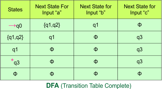 Convert NFA to DFA - DFA (Transition Table Complete)