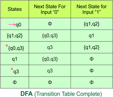 Convert NFA to DFA - DFA (Transition Table Complete)