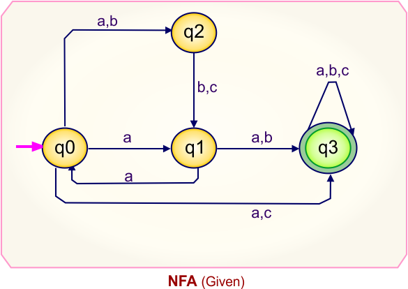 Convert NFA to DFA - Given NFA