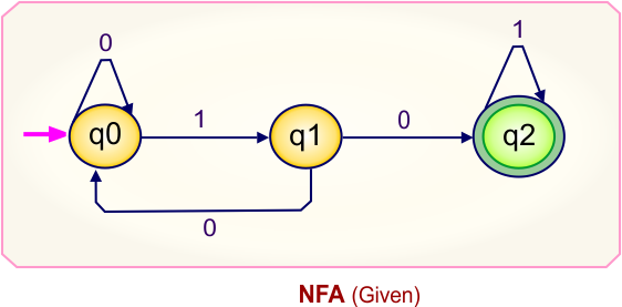 Convert NFA to DFA - Given NFA
