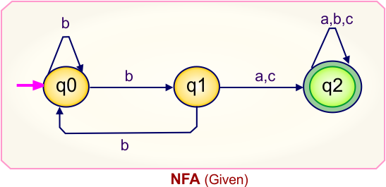 Convert NFA to DFA - Given NFA