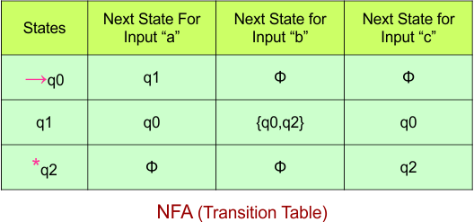 Convert NFA to DFA - NFA (Transition Table)
