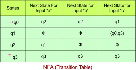Convert NFA to DFA - NFA (Transition Table)