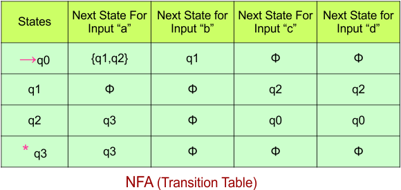 Convert NFA to DFA - NFA (Transition Table)