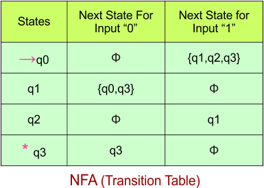 Convert NFA to DFA - NFA (Transition Table)