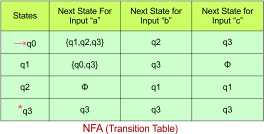 Convert NFA to DFA - NFA (Transition Table)