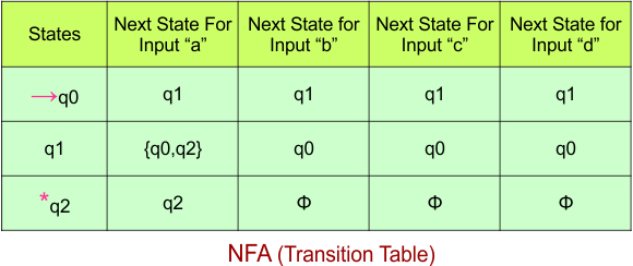 Convert NFA to DFA - NFA (Transition Table)