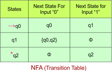 Convert NFA to DFA - NFA (Transition Table)