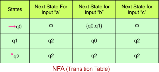 Convert NFA to DFA - NFA (Transition Table)